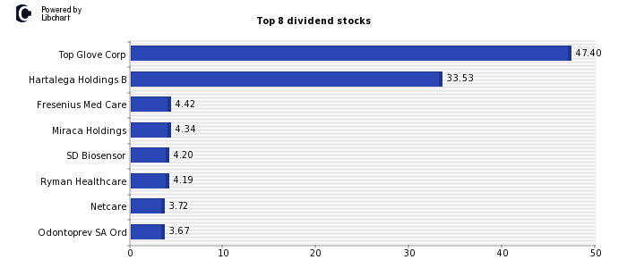 High Dividend yield stocks from Health Care Equipment and Services